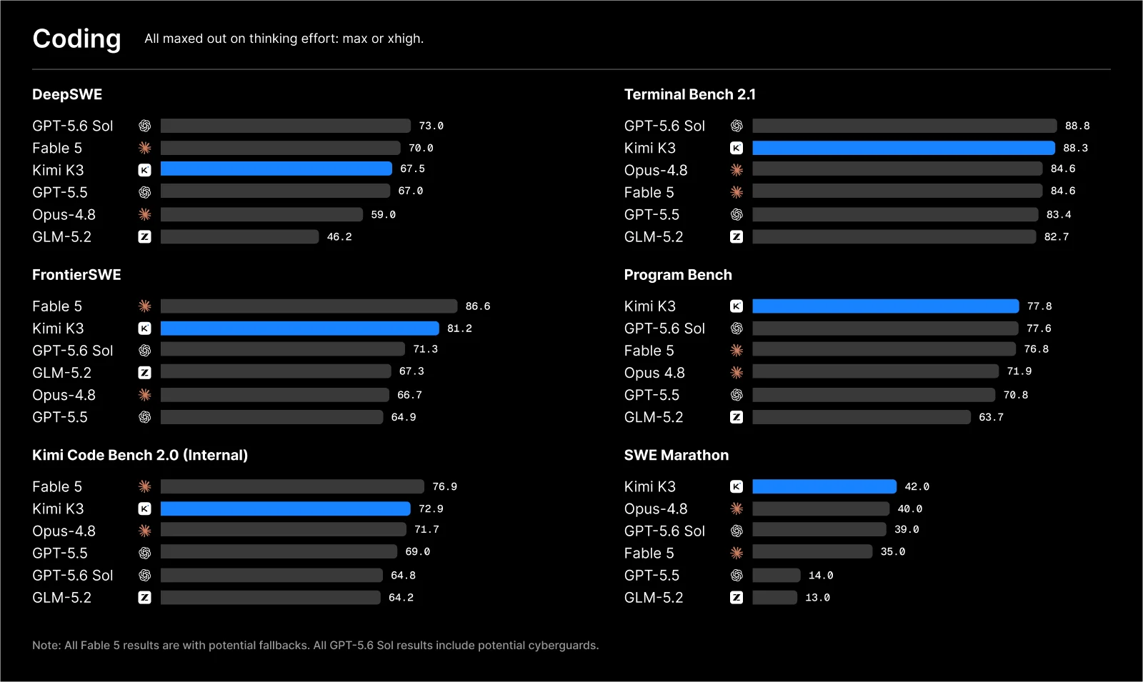 Kimi K3 kodlama benchmark karşılaştırması (Moonshot resmi)